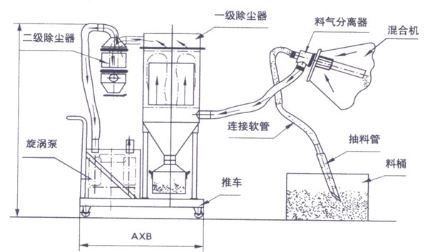 真空上料機(jī)的結(jié)構(gòu) 真空上料機(jī)的結(jié)構(gòu)